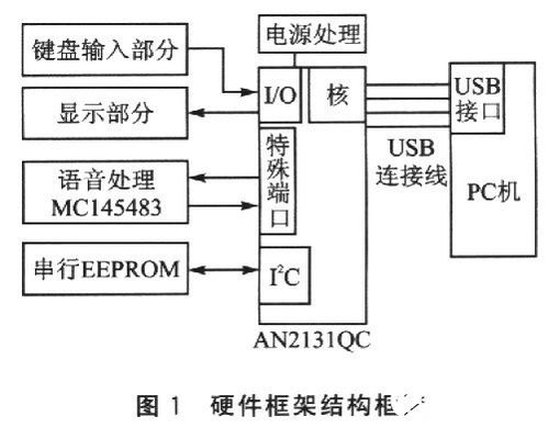 USB技術在計算機軟硬件及周邊設備開發(fā)中的核心地位與應用前景